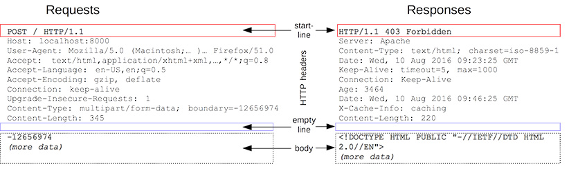 HTTP Message